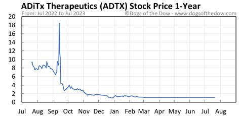 Discover historical prices for ADTX stock on Yahoo Finance. View daily, weekly or monthly format back to when Aditxt, Inc. stock was issued. 